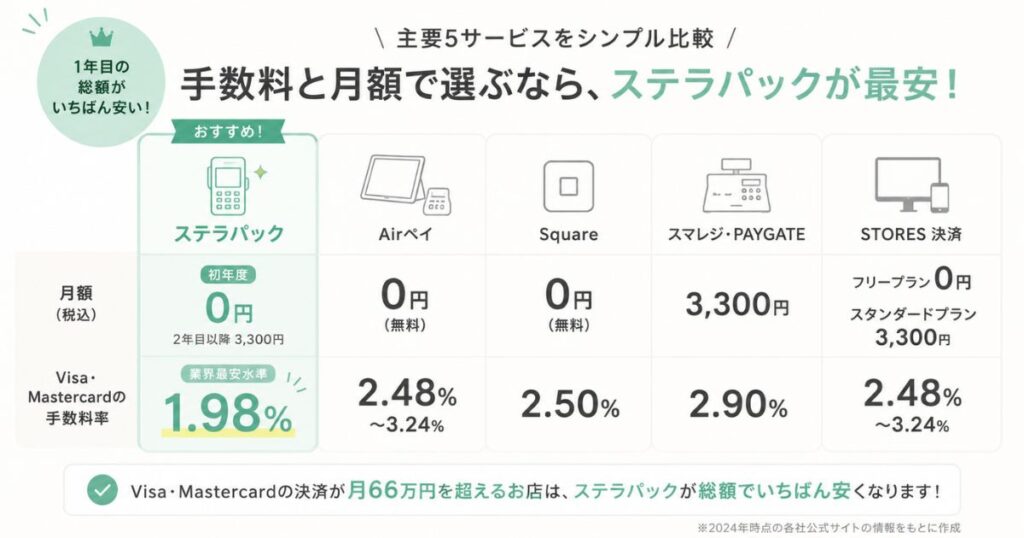 ステラパックとAirペイSquarePAYGATESTORES決済の手数料比較と月額料金の一覧図