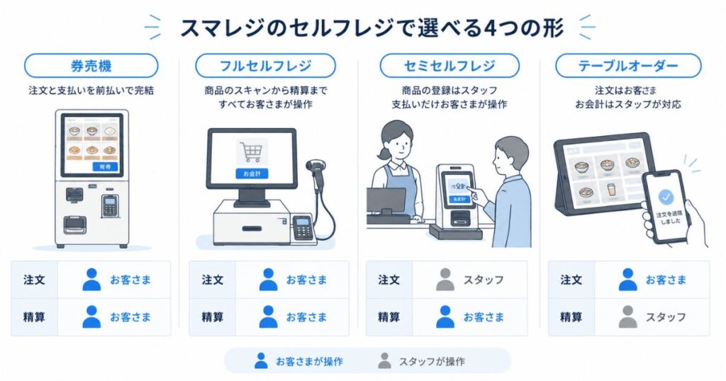 スマレジのセルフレジで選べる券売機とテーブルオーダーを含む4つの形の比較図