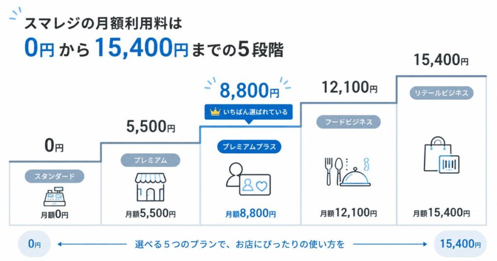 スマレジの月額利用料を5つの月額プラン別に0円から15400円まで並べた料金の階段図