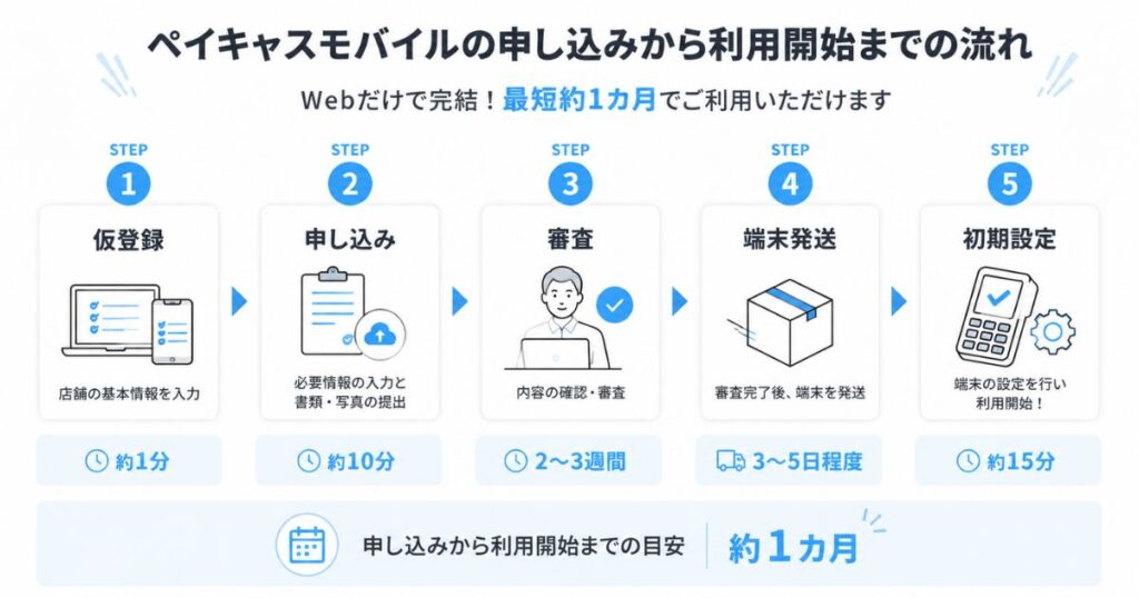 ペイキャスモバイルの申し込みから利用開始までの流れと期間の目安