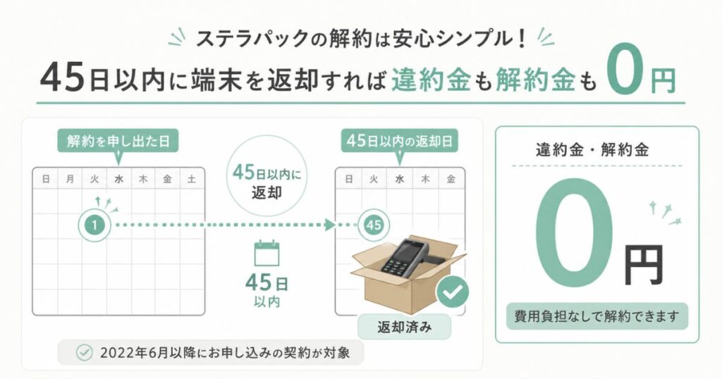 ステラパックの解約は45日以内に端末を返却すれば違約金も解約金も0円になる仕組みの図