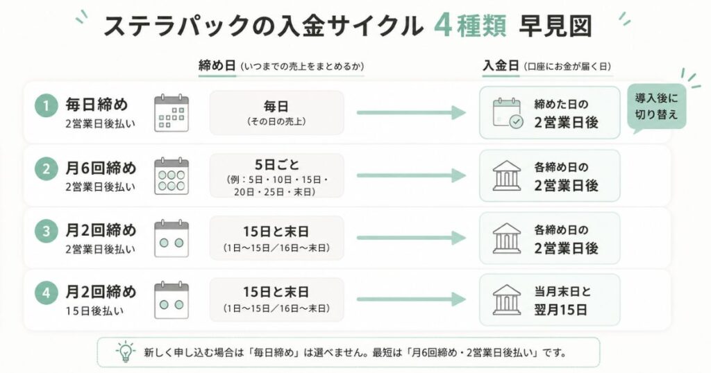 ステラパックの入金サイクル4種類の締め日と入金日を矢印で並べた早見図