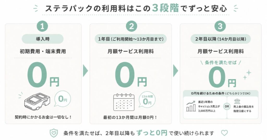 ステラパックの導入費用と月額利用料が3段階で0円になる仕組みを示した図解