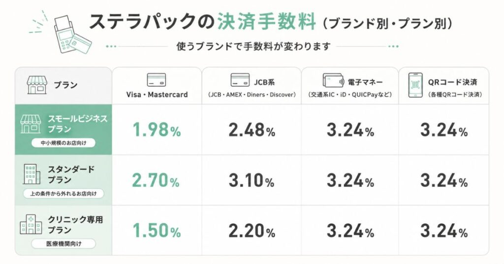 ステラパックのスモールビジネスプラン・スタンダードプラン・クリニック専用プランのブランド別決済手数料の一覧図