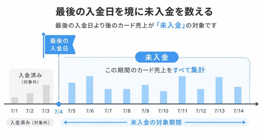 最後の入金日を境に未入金のカード売上を数える範囲を示した時系列の図