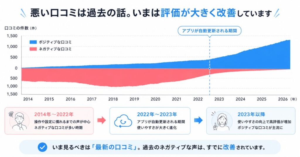 スマレジが使いにくいという口コミの投稿時期と評判の推移を示したグラフ