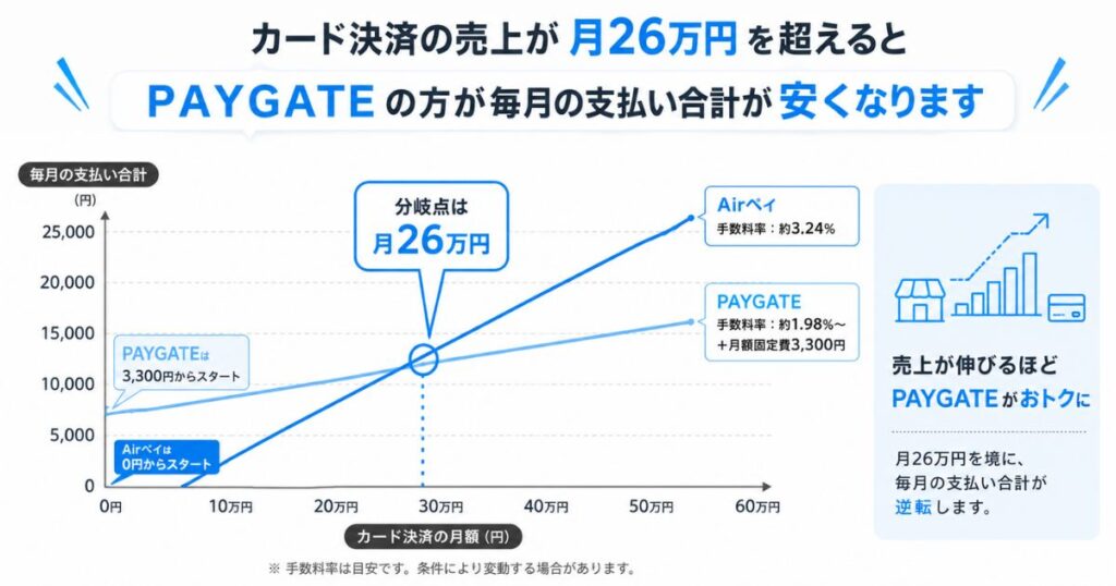 スマレジのPAYGATEとAirペイで毎月の支払い合計が入れ替わる分岐点を比較したグラフ