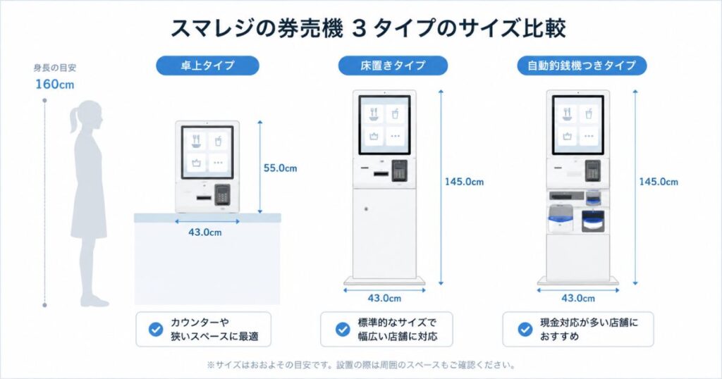 スマレジの券売機3タイプの設置に必要なサイズを比べた図