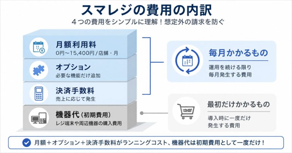 スマレジの月額費用と初期費用とランニングコストの内訳を4層に分けて示した費用構造の図