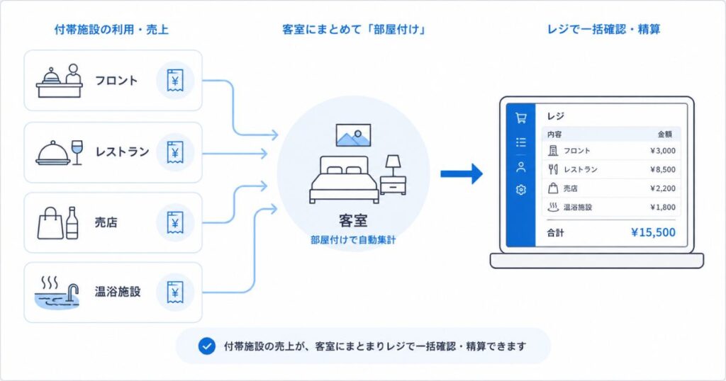 aipass連携でホテルの付帯施設の売上を客室に部屋付けする流れの図