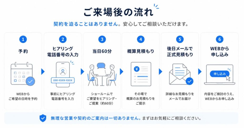 スマレジショールームの予約から商談後の見積もり受け取りまでの流れ