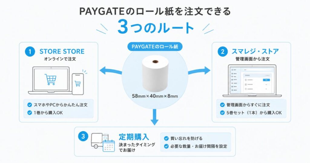PAYGATEのロール紙を注文できる3つのルートを示した図