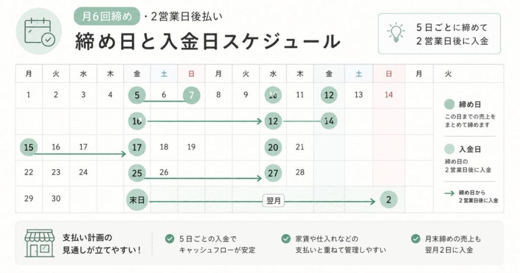 ステラパックの月6回締めの締め日と振込日を5日ごとに示したカレンダー図