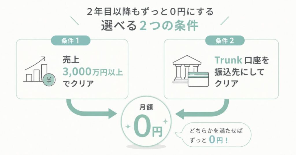 ステラパックの月額固定費を2年目以降も0円にする2つの条件を示した分岐図