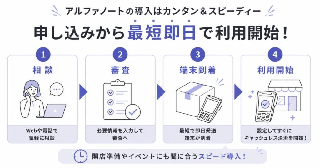 アルファノートの申し込みから導入までの流れを4ステップで示した図