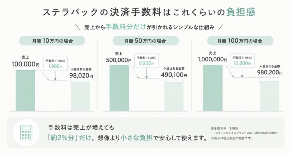 ステラパックの決済手数料を月の売上10万円・50万円・100万円で実額に換算した比較図