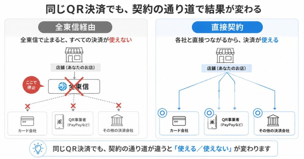 全東信経由の契約と直接契約でQR決済の使える範囲が変わることを示した比較図