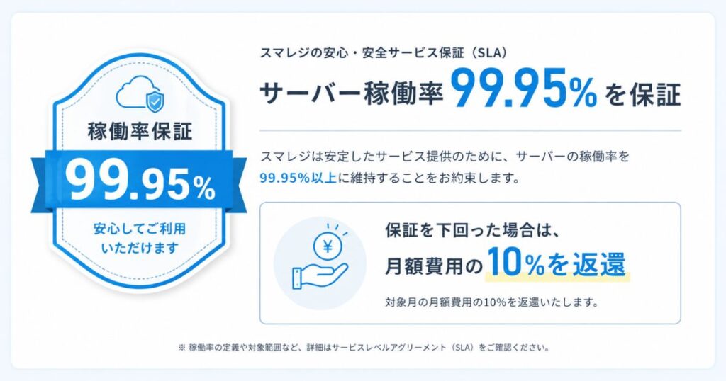 スマレジが評判どおりの安定性を保証するSLAの稼働率99.95%の記載