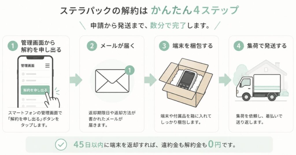 ステラパックの解約方法と端末返却の手順を申請からメール受信、発送までの流れで示した図