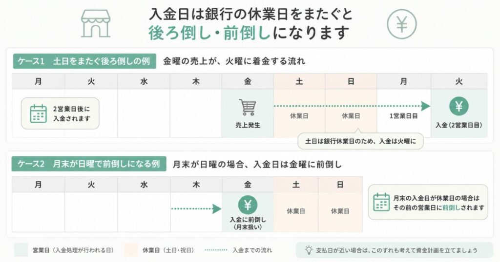 ステラパックの入金日が銀行休業日と重なったときの前倒しと後ろ倒しを示したカレンダー図