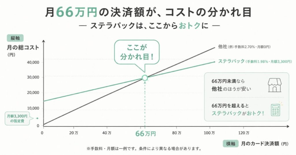 ステラパックの月額利用料込みの総コストが月66万円の決済額で他社より安くなることを示すグラフ