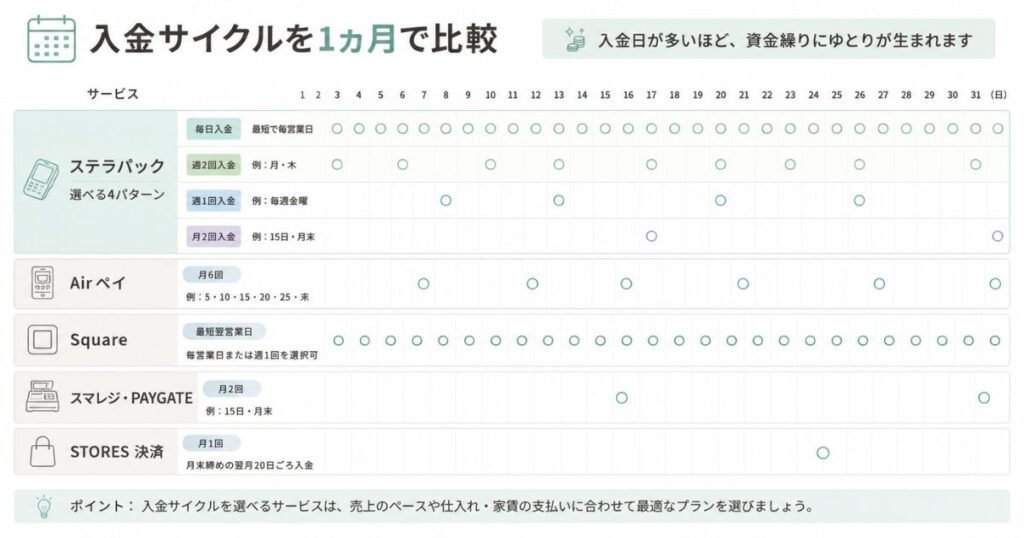 ステラパックとAirペイSquarePAYGATESTORES決済の入金サイクルを1ヵ月のカレンダーで比較した図