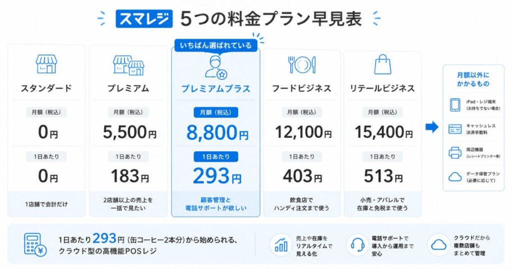 スマレジの評判・口コミで気になる料金プラン別の月額と1日あたりの実額