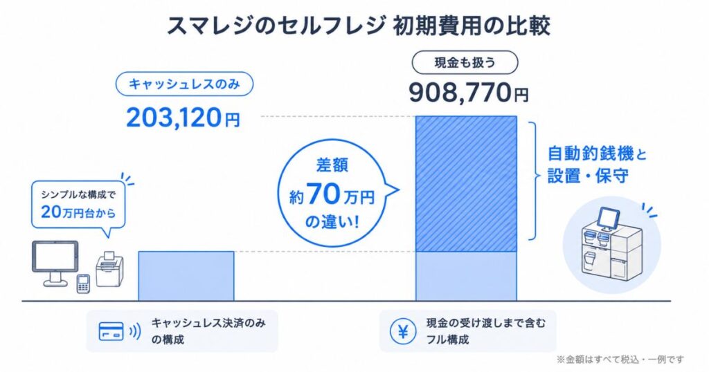スマレジのセルフレジの初期費用をキャッシュレスのみと現金対応で比べた図