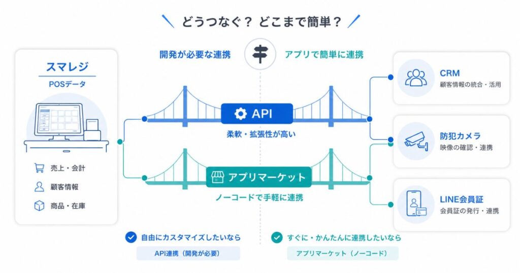 スマレジと業務システムをAPIとアプリマーケットの2経路でつなぐ構造の図