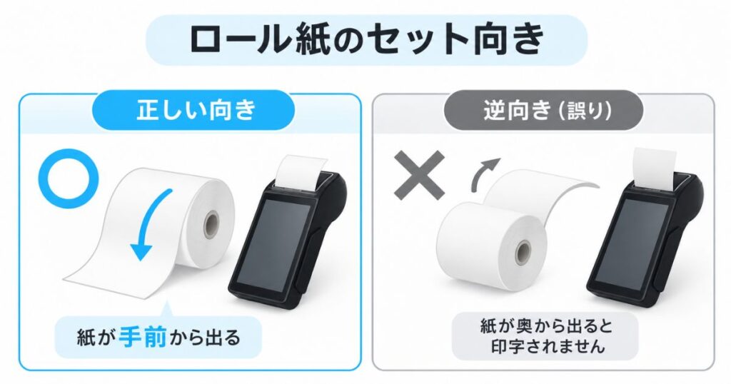 PAYGATEのロール紙の正しいセット向きを示した断面図
