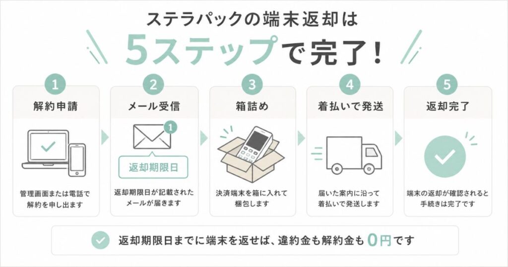 ステラパックの端末返却を申請から着払い発送まで5つのステップで示した流れ図