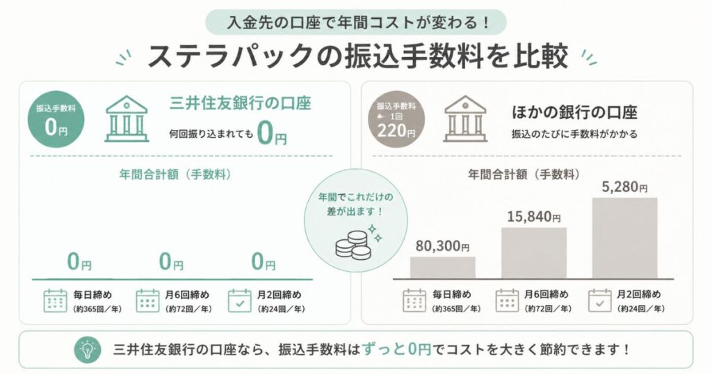 ステラパックの振込手数料を三井住友銀行とほかの銀行で比べた年間コストの比較図