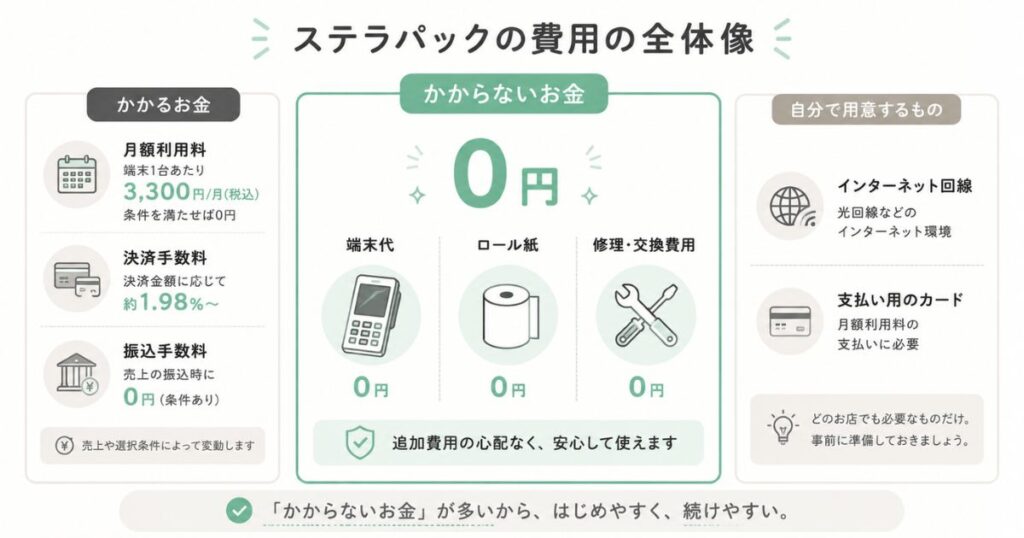 ステラパックでかかる費用とかからない費用と自分で用意するものを3つに分けた図解