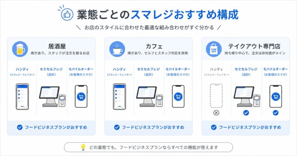 業態ごとに変わる飲食店のスマレジおすすめ構成の比較図