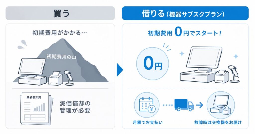 スマレジの機器サブスクプランで初期費用を0円にする仕組みの図
