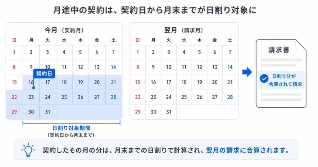 スマレジの月額費用を月途中で契約したときの日割り計算の範囲をカレンダーで示した図