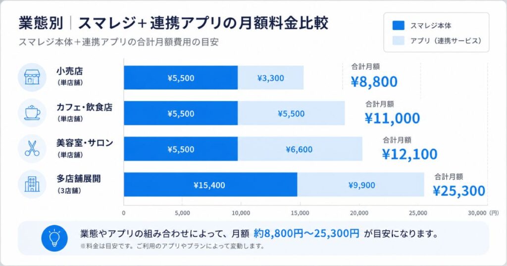 スマレジと連携アプリを組み合わせた場合の月額料金を業態別に比較したグラフ