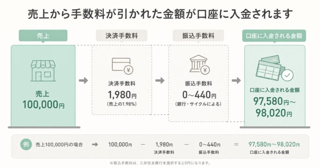 ステラパックの売上から決済手数料と振込手数料が引かれて入金される金額の内訳図