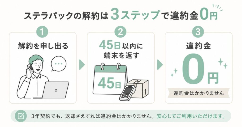 ステラパックを解約するとき45日以内に端末を返却すれば違約金が0円になる流れの図解