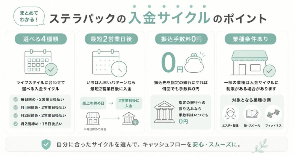 ステラパックの入金サイクルの選択肢と振込手数料をまとめた総括スライド