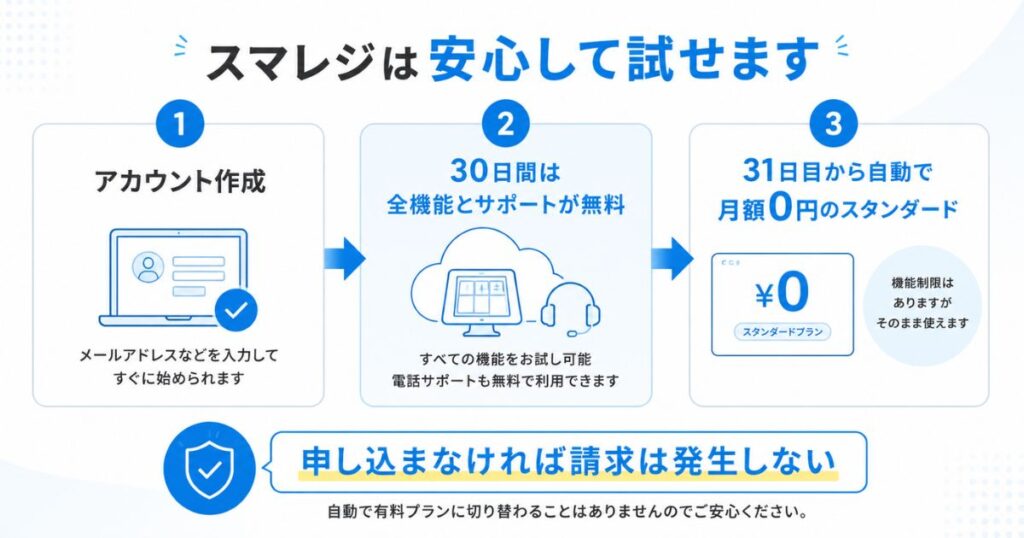 スマレジの30日間無料お試しから月額0円プランへ自動で移る流れ