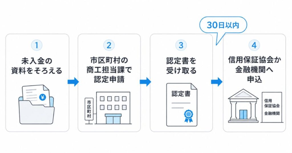 セーフティネット保証1号の認定申請から融資申込までの流れを示したフロー図