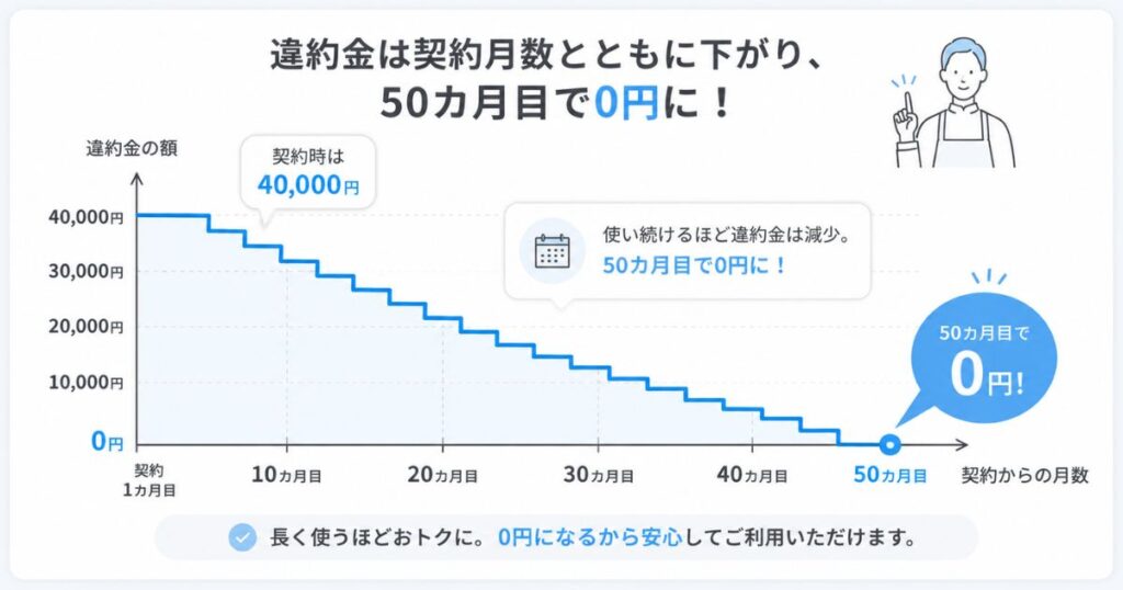 ペイキャスモバイルの違約金が契約月数とともに下がり50カ月目で0円になる推移