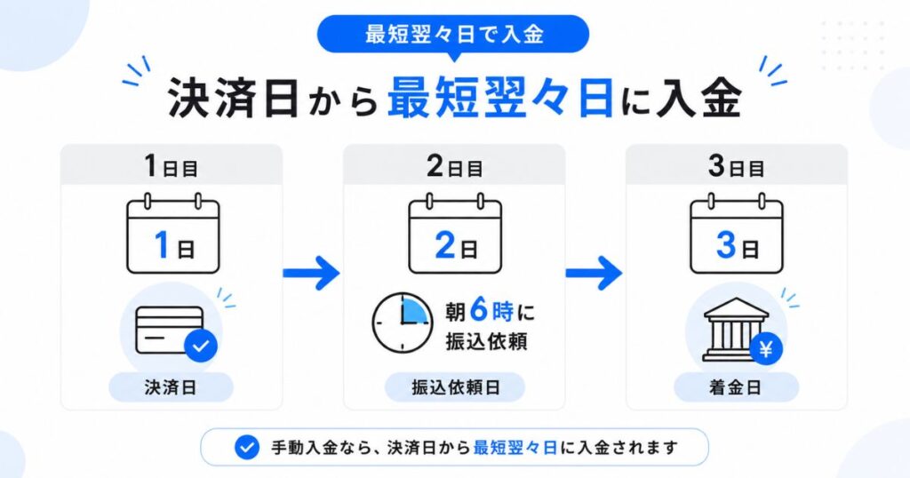 STORES 決済の入金サイクルで手動入金が決済日から最短翌々日に入金される流れの図