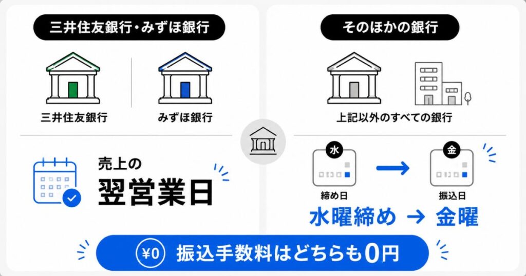 Squareの入金サイクルを銀行別に比べた図解で翌営業日入金と週1回入金の振込日を示したもの