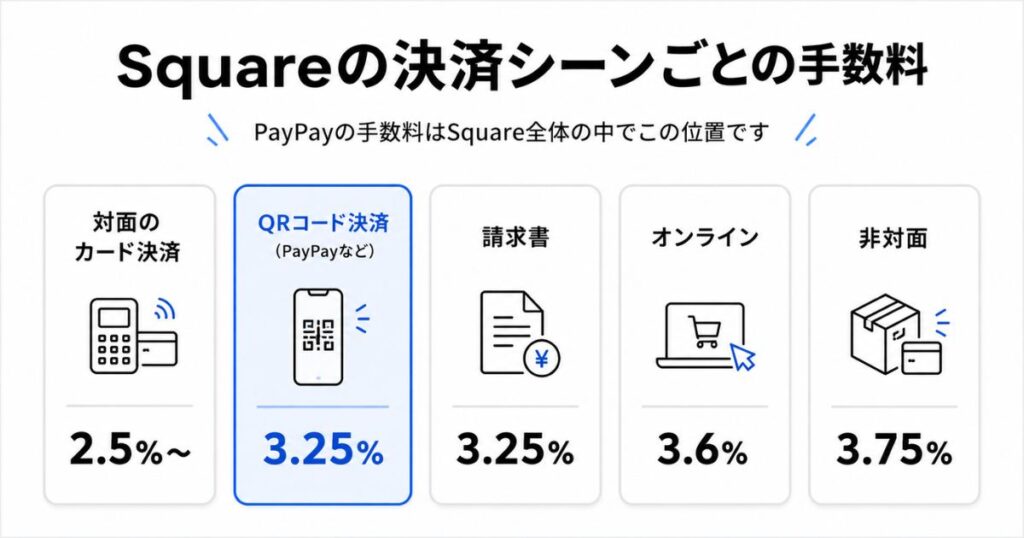 SquareのPayPay決済手数料3.25%と他の決済シーンの手数料を比較した一覧図