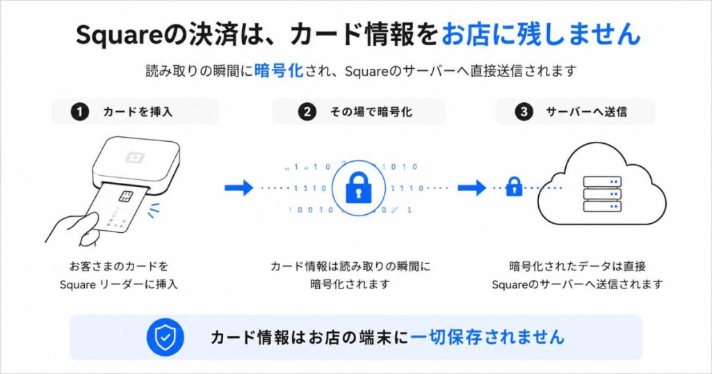 Squareの決済でカード情報が読み取りの瞬間に暗号化されサーバーへ送られる流れの図解