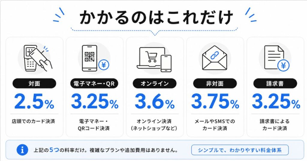 Squareの決済手数料一覧を対面とオンラインと非対面と請求書に分けて示した図
