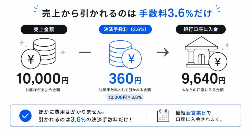 Square リンク決済の手数料3.6％と手元に残る金額の内訳