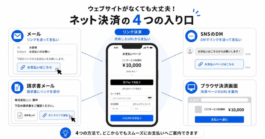 Squareのオンライン決済でネット決済を受け付ける4つの方法の全体図
